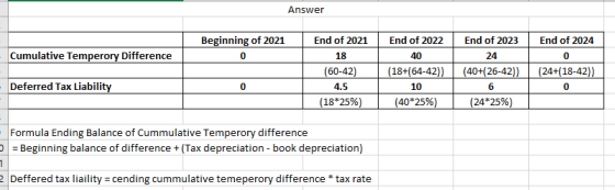 Answer Beginning of 2021 End of 2021 End of 2022 End of 2024 Cumulative Temperory Difference 18 End of 2023 24 (40+(26-42)) (