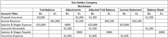 Income Statement Dr. Cr. Trial Balance Dr. Cr. €3,000 €61,000 €25,000 Balance Sheet Dr. Cr. €1,700 Account Titles Prepaid Ins