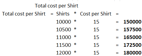 Total cost per Shirt Total cost per Shirt = Shirts * Cost per Shirt = 10000 * 15 = 150000 10500 + 15 = 157500 11000 15 165000