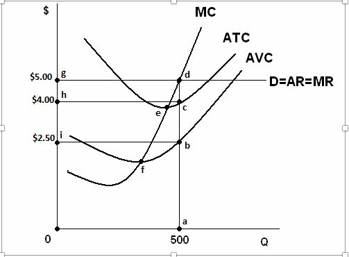 MC ATC /AVC D=AR=MR $5.00 & $4.00 h PC $2.50 | 500