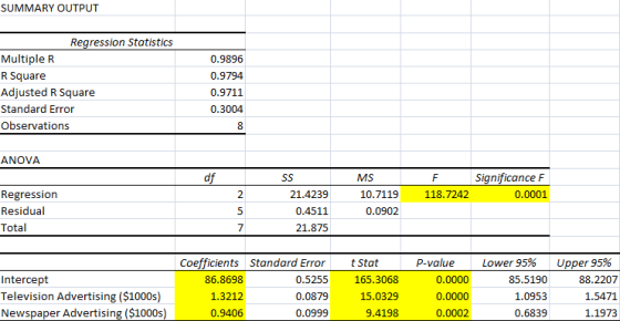 SUMMARY OUTPUT Regression Statistics Multiple R 0.9896 R Square 0.9794 Adjusted R Square 0.9711 Standard Error 0.3004 Observa