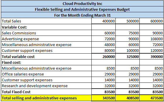 600000 Cloud Productivity Inc Flexible Selling and Administrative Expenses Budget For the Month Ending March 31 Total Sales 4