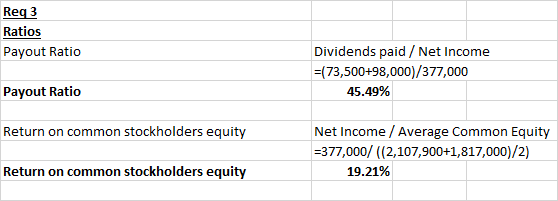 Req3 Ratios Payout Ratio Dividends paid / Net Income =(73,500+98,000)/377,000 45.49% Payout Ratio Return on common stockholde