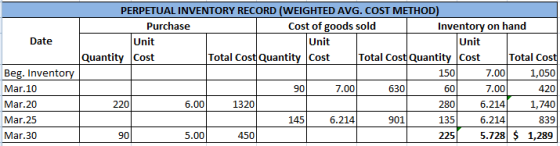 Date PERPETUAL INVENTORY RECORD (WEIGHTED AVG. COST METHOD) Purchase Cost of goods sold Inventory on hand Unit Unit Unit Quan