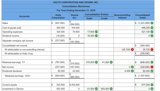 HOLTZ CORPORATION AND DEVINE, INC. Consolidation Worksheet For Year Ending December 31, 2018 Holtz Devine Consolidation Entri