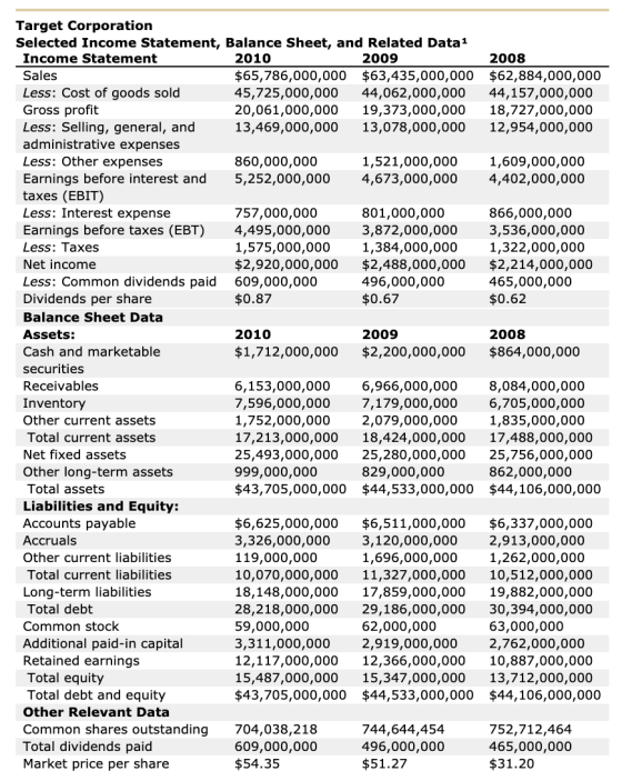 Target Corporation Selected Income Statement, Balance Sheet, and Related Data 1 Income Statement 2010 2009 2008 Sales $65,786