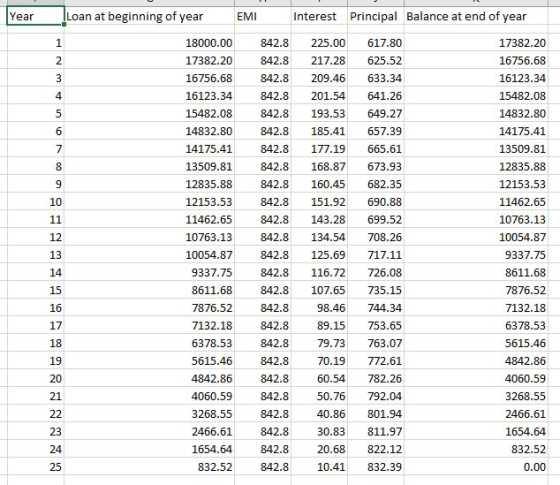 Year Loan at beginning of year EMI Interest Principal Balance at end of year 18000.00 842.8 225.00617.80 17382.20842.8 217.28625.52 16756.68842.8 209.46 633.34 842.8 201.54641.26 15482.08 842.8 193.53 649.27 842.8 185.41 657.39 14175.41 842.8 177.19665.61 13509.81 842.8 168.87 673.93 12835.88 842.8 160.45 682.35 12153.53842.8 151.92 690.88 11462.65 842.8 143.2 699.52 10763.13 842.8 134.54708.26 10054.87 842.8 125.69 717.11 337.75842.8 116.72726.08 842.8 107.65 735.15 7876.52 842.898.46 744.34 7132.18842.8 89.15 753.65 79.73 763.07 5615.46842.8 70.19772.61 60.54 782.26 50.76 792.04 40.86 801.94 2466.61 842.8 30.83 811.97 20.68 822.12 83252 842.8 10.41 832.39 17382.20 16756.68 16123.34 15482.08 14832.80 14175.41 13509.81 12835.88 12153.53 11462.65 10763.13 10054.87 9337.75 8611.68 7876.52 7132.18 6378.53 5615.46 4842.86 4060.59 3268.55 2466.61 1654.64 832.52 0.00 16123.34 14832.80 10 12 8611.68 15 16 17 18 19 20 21 6378.53 842.8 4842.86 4060.59 3268.55 842.8 842.8 842.8 1654.64 842.8 25