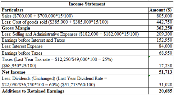 Income Statement Particulars Sales ($700,000 +S700,000*15/100) Less: Cost of goods sold (S385,000 + S385,000 15/100) Gross Margin Less: Selling and Administrative Expenses ($182,000S182,000*15/100) Earnings before Interest and Taxes Less: Interest Expense Earnings before Taxes Taxes (Last Year Tax rate = $ 12,250/$49,000* 100 = 25%) (S68,950 25/100 Net Income Less: Dividends (Unchanged) (Last Year Dividend Rate $22.050/$36.750*100-6000) ($51.713*60/100) Additions to Retained Earnings Amount (S) 805,000 442,750 362,250 209.300 152,950 84,000 68,950 17.238 51,713 31,028 20,685