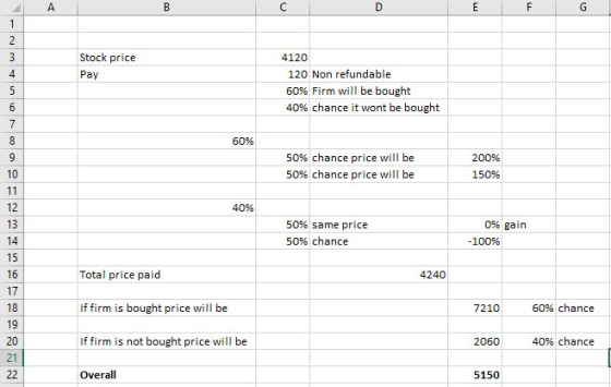 A G Stock price Pay 4120 120 Non refundable 60% Firm will be bought 40% chance it wont be bought 60% 50% chance price will be