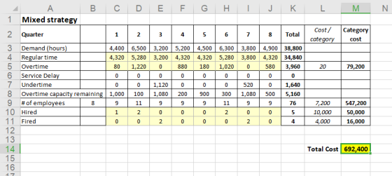 B C D E F G H I J K L M N 1 Mixed strategy 2 Quarter Total Cost/ category Category cost 20 79,200 3 Demand (hours) 4 Regular