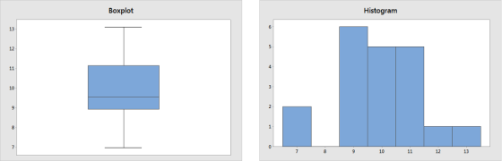 Boxplot Histogram 13 12 10 10 ti 12 13