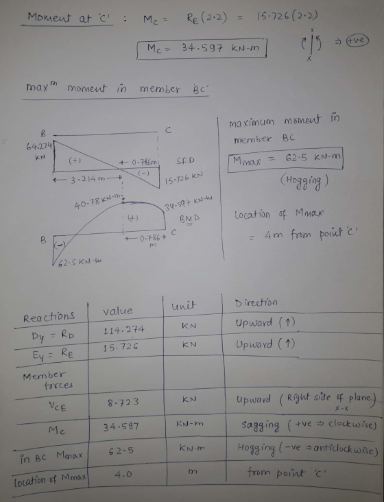 Moment at C : Me= Rp(2.2) = 15-726 (2.2) (tve) Mc = 34.597 KN-m maym moment in member B c 64.2747 maximum moment in member