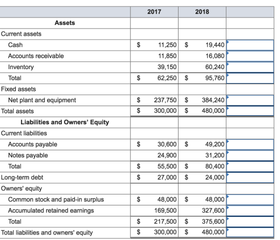2017 2018 Assets Current assets Cash Accounts receivable Inventory Total 11,250 $ 11,850 39,150 62,250 $ 19,440 16,080 60,240 95,760 Fixed assets $237,750$ 384,240 $300,000$ 480,000 Net plant and equipment Total assets Liabilities and Owners Equity Current liabilities Accounts payable Notes payable Total 30,600 $49,200 24,900 55,500$ 27,000$ 31,200 80,400 24,000 Long-term debt Owners equity 48,000 327,600 $217,500 375,600 $300,000 $ 480,000 48,000 $ Common stock and paid-in surplus Accumulated retained earnings Total 169,500 Total liabilities and owners equity