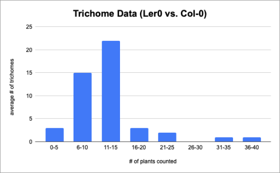 Trichome Data (Ler0 vs. Col-0) average # of trichomes 0-5 6-10 11-15 16-20 21-25 26-30 31-35 36-40 # of plants counted