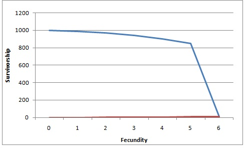1000 e 800 600 400 200 0 0 3 4 6 Fecundity