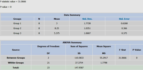 F-statistic value = 31.0666 P-value = 0 Data Summary Groups N Mean Std. Dev. Std. Error Group 1 8 3 1.7728 0.6268 Group 2 8 8
