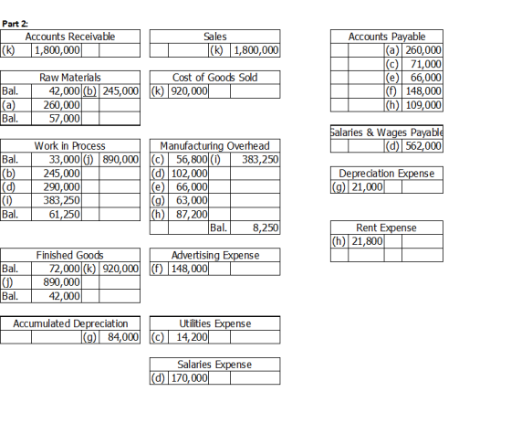 Part 2: Accounts Receivable (k) 1,800,000 Sales (k) 1,800,000 Cost of Goods Sold (k) 920,000 Accounts Payable (a) 260,000 (c)