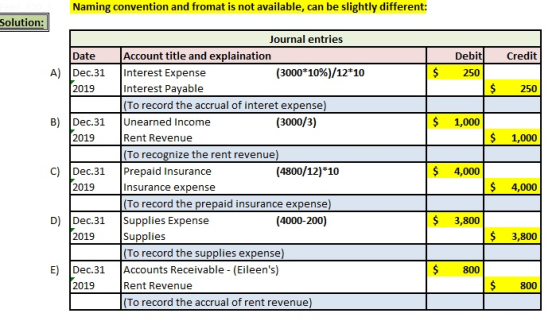 Naming convention and fromat is not available, can be slightly different: Solution: Credit Date A) Dec.31 2019 Debit 250 $ $