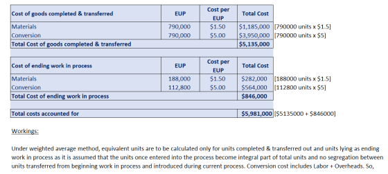 Cost of goods completed & transferred EUP Total Cost Cost per EUP $1.50 $5.00 Materials Conversion Total Cost of goods comple