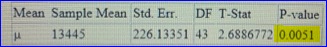Mean Sample Mean Std. Err. DF T-Stat P-value д 13445 226.13351 43 2.6886772 0.0051