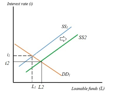 Interest rate () SS2 i2 LI L2 Loanable fiunds (L)