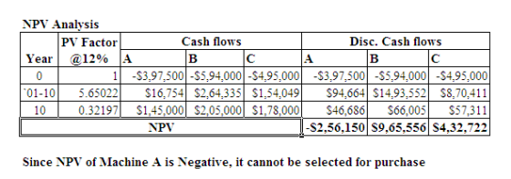 NPV Analysis PV Factor Cash flows Disc. Cash flows Year @ 12% A B C A B C 1 -$3,97,500-$5,94,000 - $4.95,000 -$3.97,500 -$5,9