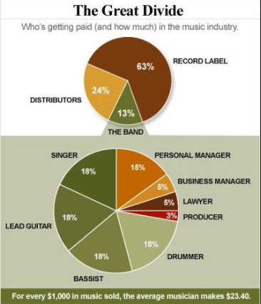 The Great Divide Whos getting paid (and how much) in the music industry. 63% RECORD LABEL 24% DISTRIBUTORS 13% THE BAND SING