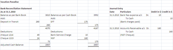 Vacation Paradise Journal Entry Bank Reconciliation Statement Particulars Debit in $ Credit in $ Date As at 31.5.2010 31.5.20