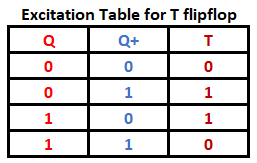 Excitation Table for T flipflop Q Q+ T 0 0 0 0 1 1 1 0 1 1 1 0