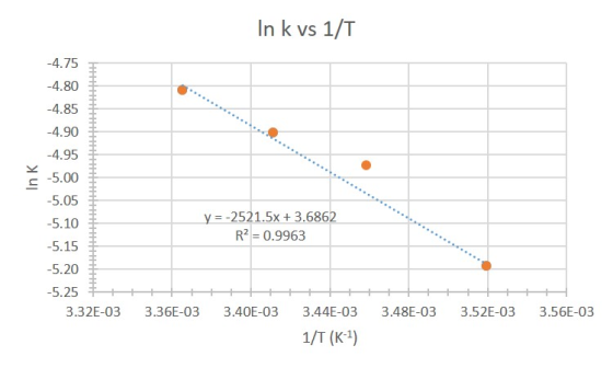 In k vs 1/T -4.75 -4.80 -4.85 -4.90 In K -4.95 -5.00 -5.05 -5.10 y = -2521.5x + 3.6862 R2 = 0.9963 -5.15 -5.20 -5.25 3.32E-03
