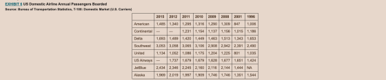 EXHIBIT 6 US Domestic Airline Annual Passengers Boarded Source: Bureau of Transportation Statistics, T-100: Domestic Market (