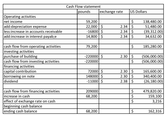 Cash Flow statement pounds exchange rate US Dollars is Operating activities net income add:depreciation expense less:increase