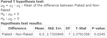 Paired T hypothesis test: HD 1-2 Mean of the difference between Flaked and Non- flaked Ho HD 0 HA HD 0 Hypothesis test result