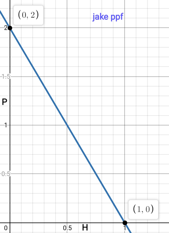 (0,2) jake ppf -1-5 -0:54 (1,0) 0 0.5 H