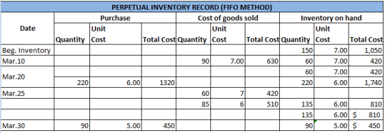 Date Beg. Inventory Mar.10 PERPETUAL INVENTORY RECORD (FIFO METHOD) Purchase Cost of goods sold Inventory on hand Unit Unit U