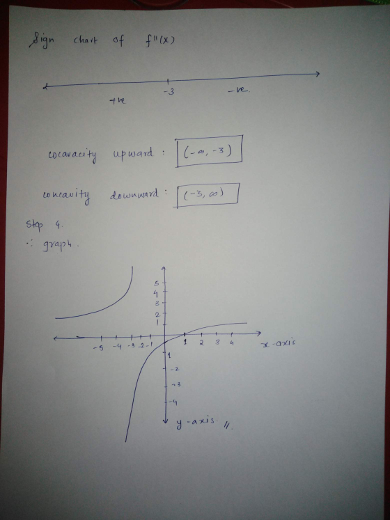 Sign chart of f(x) of -ve. the cocavacity C-a upward 3 (-as,-3) co uravity downward : (-3, co ) Step 4. graph 4 3 2 + 1 2 3 4