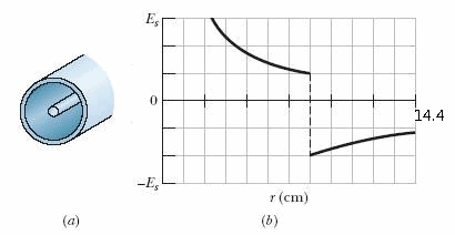 E 0 14.4 -ES r(cm)