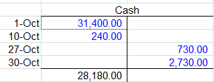 Cash 31,400.00 240.00 1-Oct 10-Oct 27-Oct 30-Oct 730.00 2.730.00 28,180.00