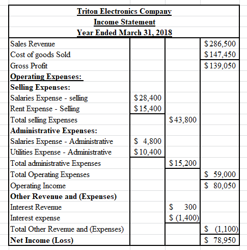 $ 286,500 $ 147,450 $ 139,050 Triton Electronics Company Income Statement Year Ended March 31, 2018 Sales Revenue Cost of goo