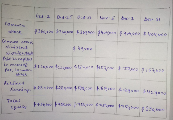 Oct. 2 Oct 25 Oct 31 Novos Dec 1 Dec 31 Common Stock $360,000 $360,000 $360,000 $404,000 $404,000 $404,000 Common stock divid