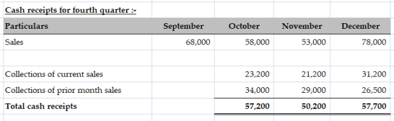 Cash receipts for fourth quarter :- Particulars Sales September 68,000 October 58,000 November 53,000 December 78,000 31,200