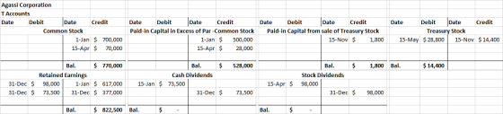 Agassi Corporation T Accounts Date Debit Date Credit Common Stock 1-Jan $ 700,000 15-Apr $ 70,000 Date Debit Date Credit Paid