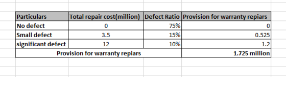 Particulars Total repair cost(million) Defect Ratio Provision for warranty repiars No defect 0 75% 0 Small defect 3.5 15% 0.5