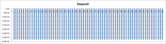 Deposit 0.00 14 15 13 20 22 24 25 23 30 32 34 36 38 40 42 44 45 43 SO S2 $4 56 5$ 60 62 $4 65 6 70 0 -500.00 -1,000.00 -1,500