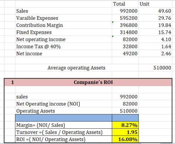 Total Unit Sales 992000 49.60 Varaible Expenses Contribution Margin 29.76 595200 396800 19.84 Fixed Expenses Net operating in