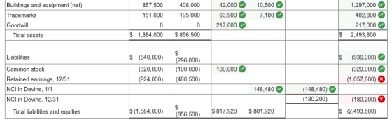 857,500 151,000 408,000 195,000 Buildings and equipment (net) Trademarks Goodwill Total assets 42,000 63,900 217,000 10,500 7