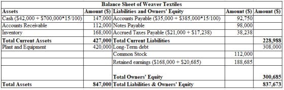 Balance Sheet of Weaver Textiles Assets Cash ⑤42.000 + 5700.000*15/100) Accounts Receivable Inventory Total Current Assets Plant and Equipment Amount (S) Liabilities and Owners Equity Amount (S) Amount (S) 147,000 Accounts Pavable (S35.000 + S385.000*15/100) 112,000 Notes Payable 168,000 Accrued Taxes Payable ($21,000 +$17,238) 427,000 Total Current Liabilities 420,000 Long-Term debt 92.750 Os(M 38,238 228,988 308,000 112,000 188,685 Common Stock Retained earnings (S168,000 + S20,685) Total Owners Equity 300,685 837,673 Total Assets 847,000 Total Liabilities & Owners Equitv