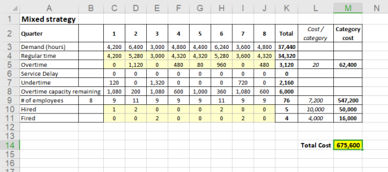 B C D E F G H I J K L M N 1 Mixed strategy 2 4 Quarter 5 6 Category 7 8 Total Cost/ category | cost 20 | 62,400 3 Demand (hou