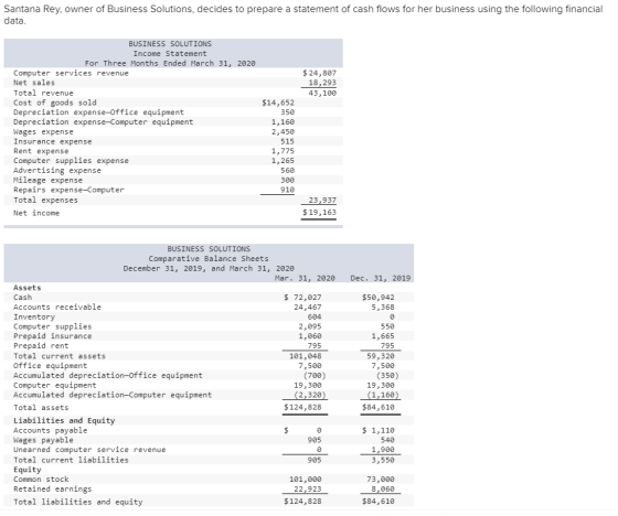 Santana Rey, owner of Business Solutions, decides to prepare a statement of cash flows for her business using the following f