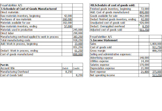 FroyaFabrikker A/S 3.Schedule of Cost of Goods Manufactured Direct materials: Raw materials inventory, beginning Purchases of